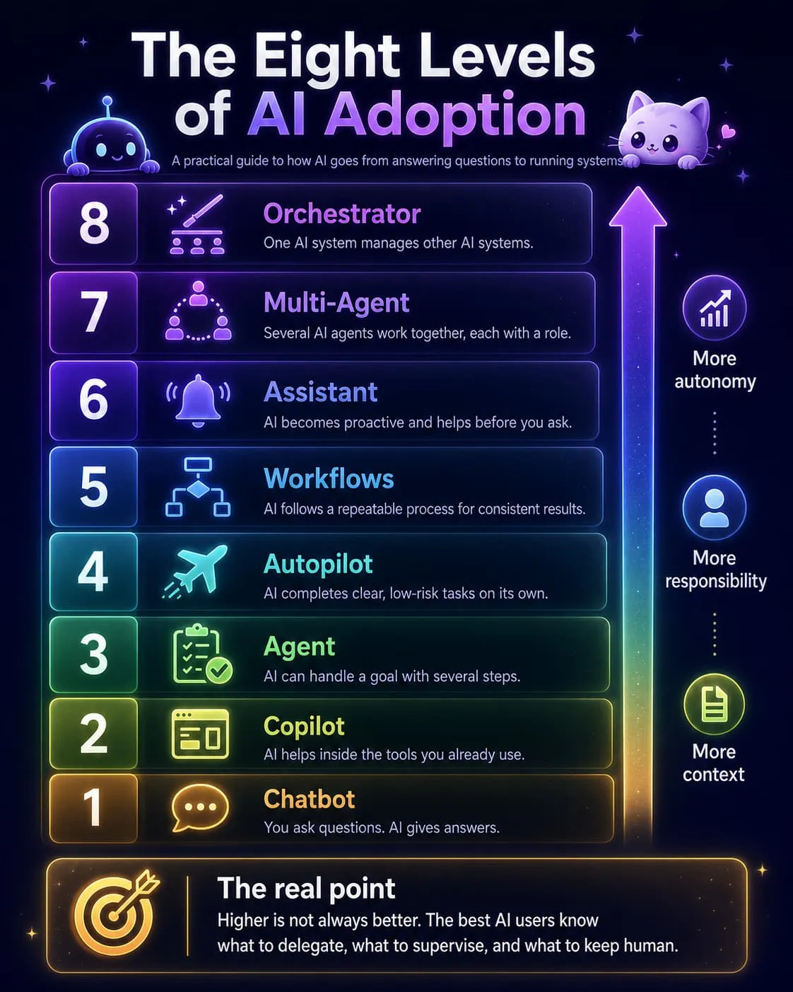 The Eight Levels of AI Adoption infographic