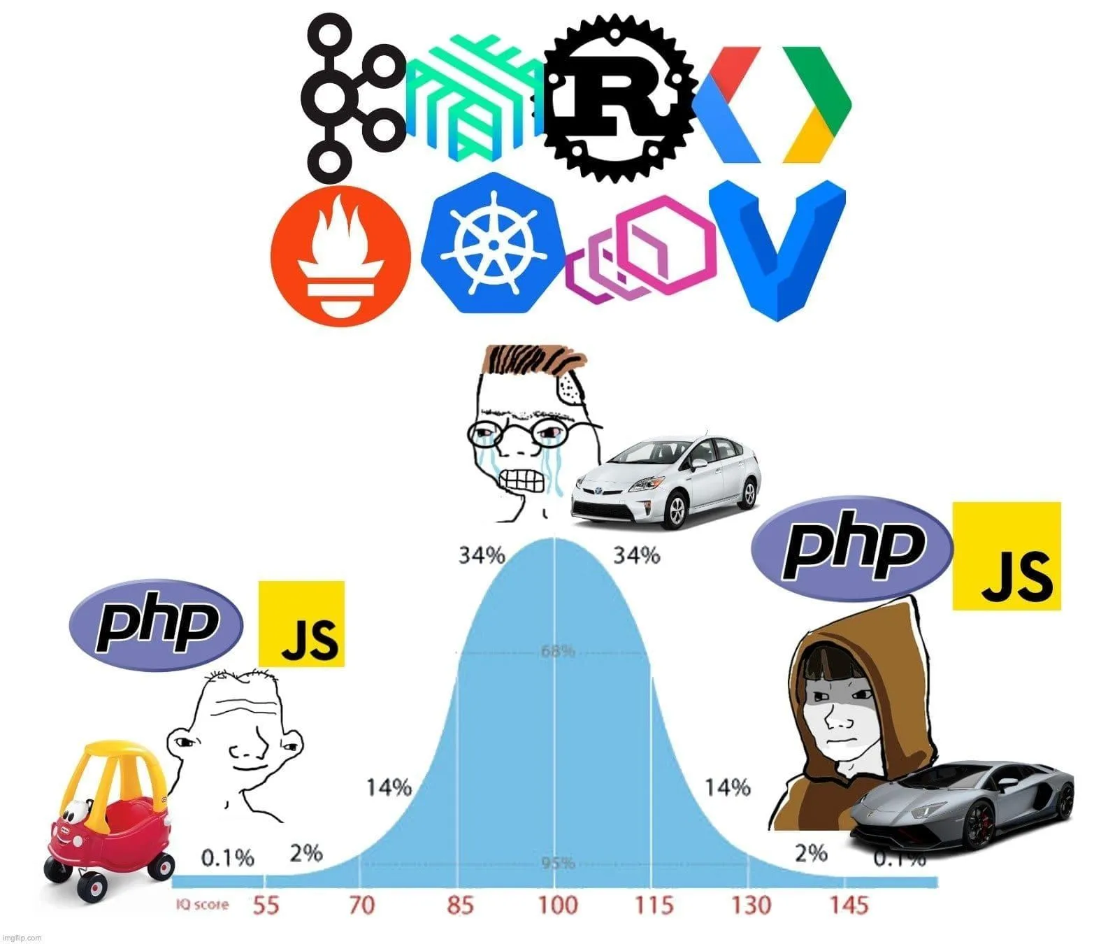 Midwit meme comparing PHP and JavaScript