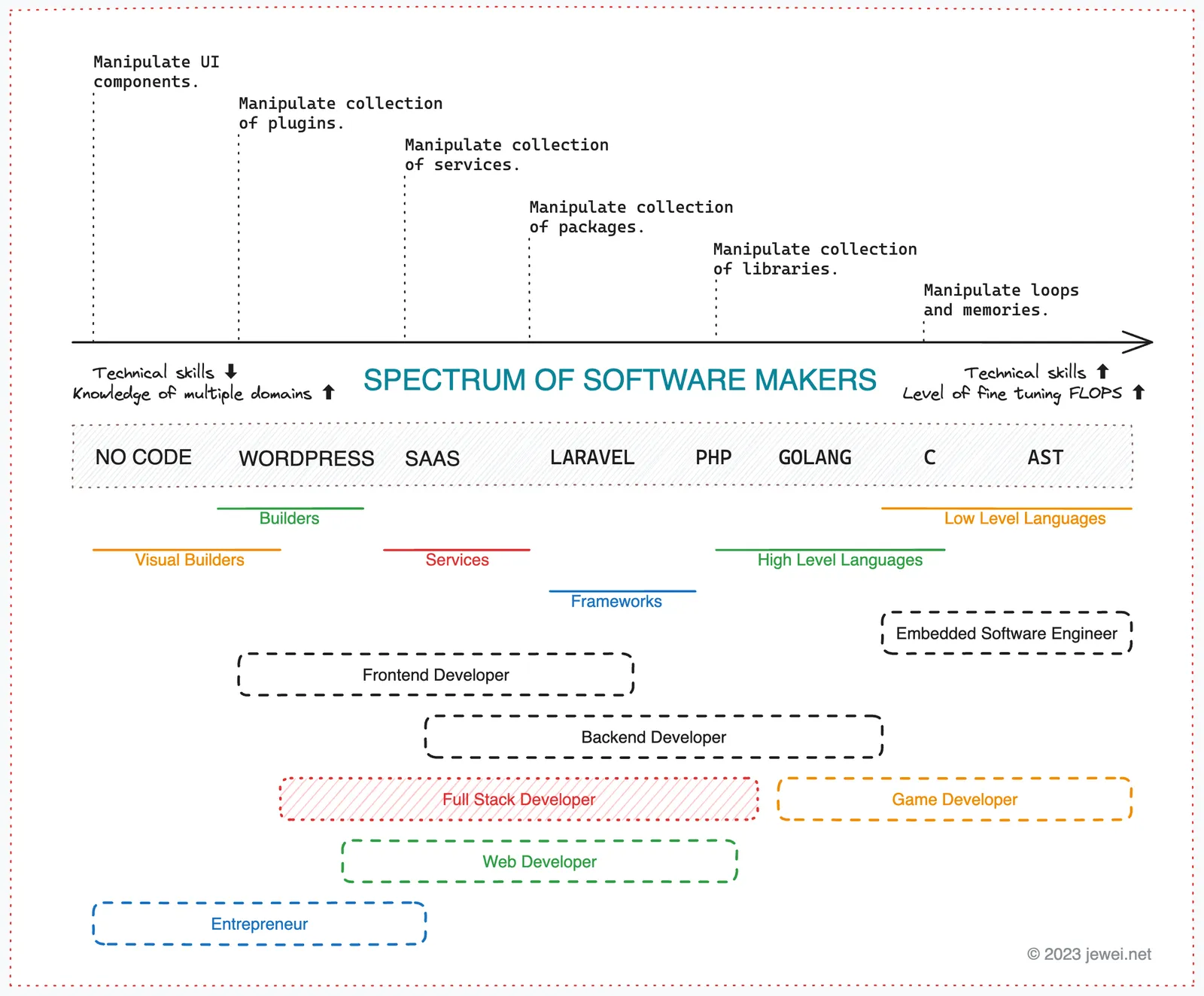 Diagram showing the spectrum of software makers from no-code to systems programming
